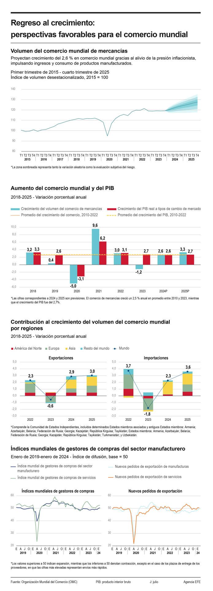 Regreso al crecimiento: perspectivas favorables para el comercio mundial 01 110424