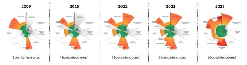 Gráfico de la evolución de los límites planetarios. Universidad de Copenhague. 01 140923