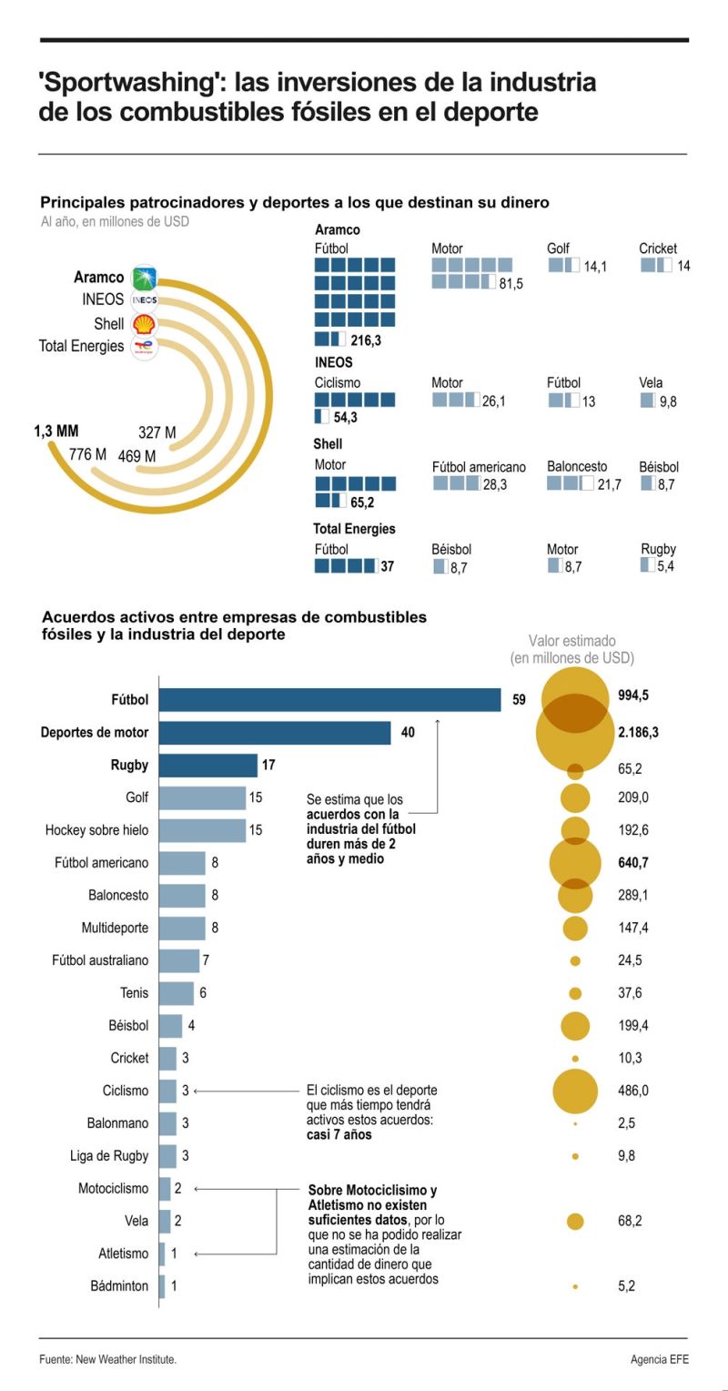 'Sportwashing': las inversiones de la industria de los combustibles fósiles en el deporte 01220924