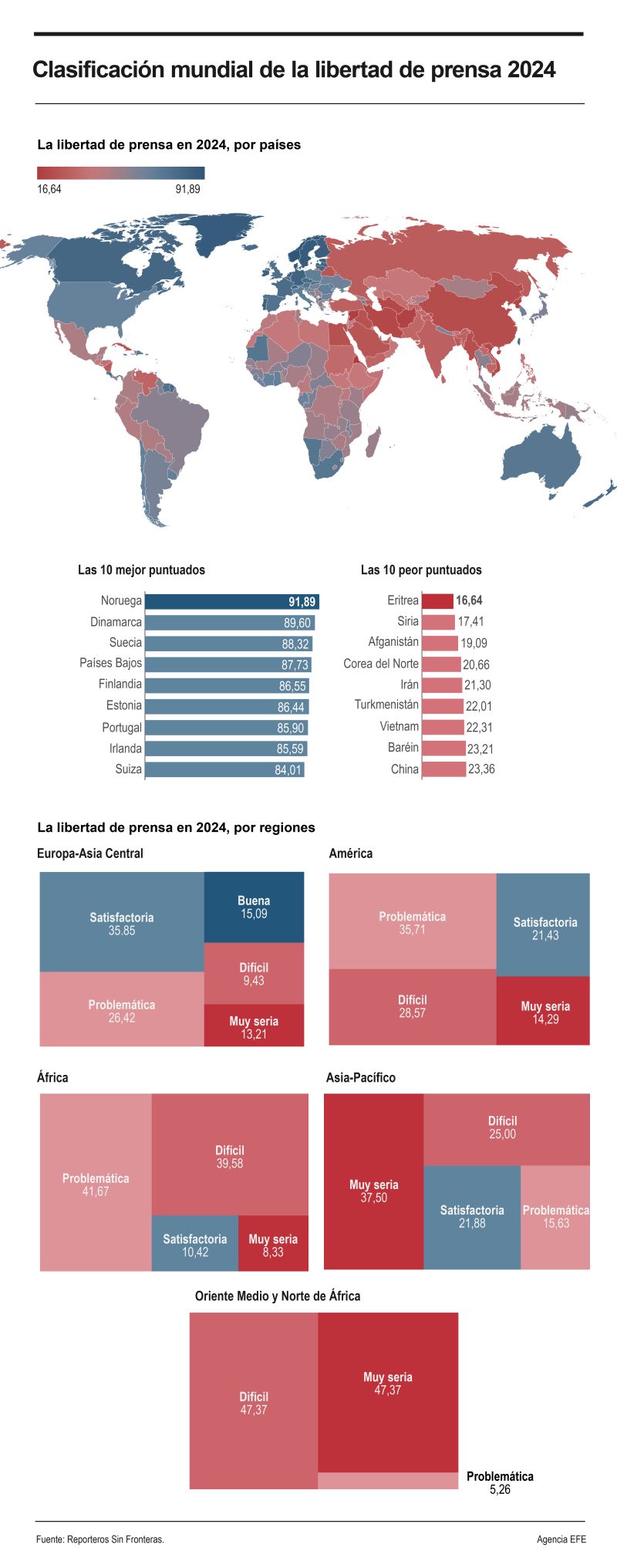 Clasificación mundial de la libertad de prensa 2024 01 030524