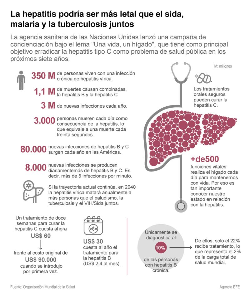 La hepatitis podría ser más letal que el sida, malaria y la tuberculosis juntos 01 010823