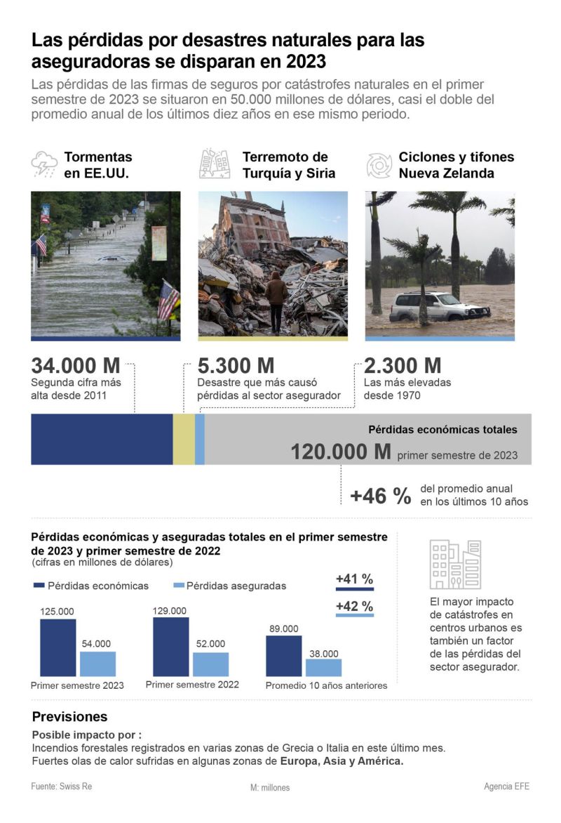 Las pérdidas por desastres naturales para las aseguradoras se disparan en 2023 01 100823