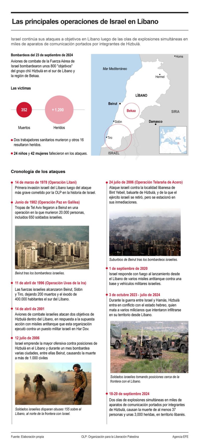 Las principales operaciones de Israel en Líbano 01240924