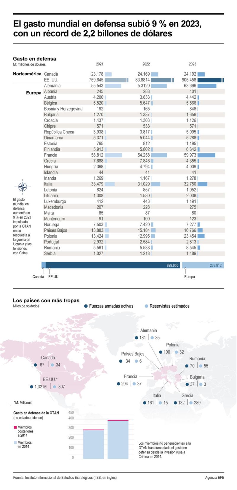 El gasto mundial en defensa subió 9 % en 2023, con un récord de 2.2 billones de dólares 01 140224