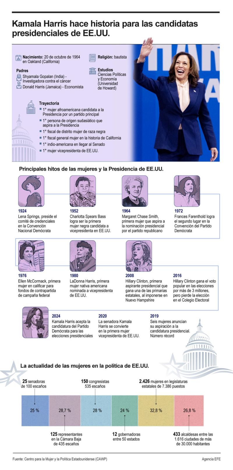 Kamala Harris hace historia para las candidatas presidenciales de EE.UU. 01 240824