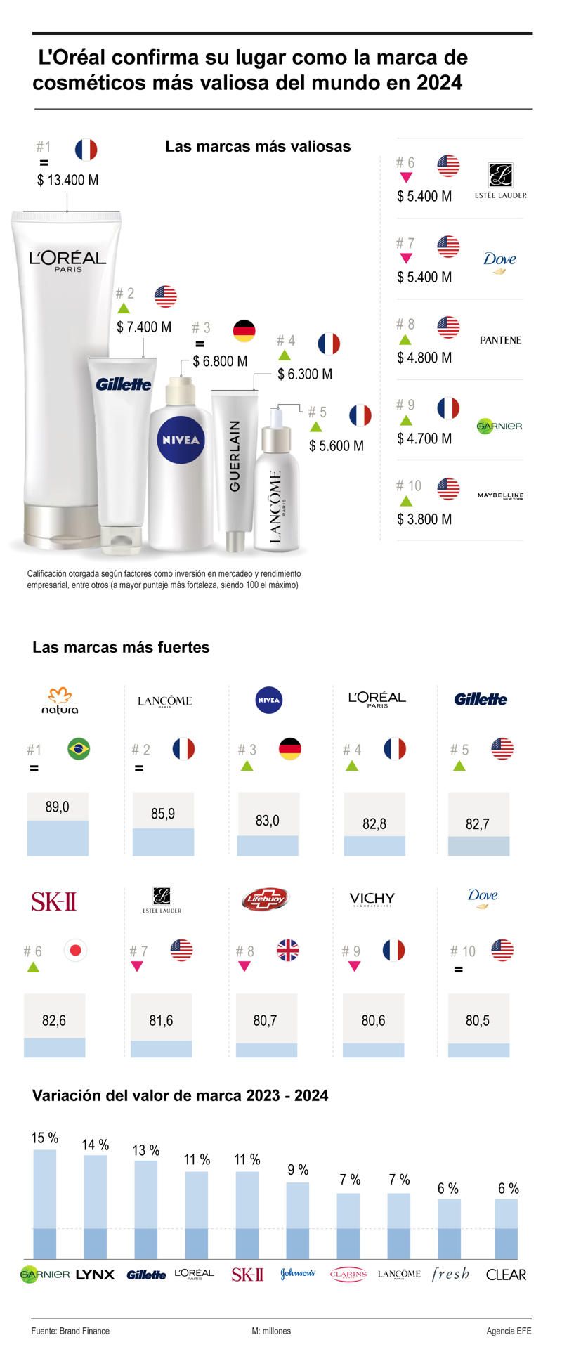 L'Oréal confirma su lugar como la marca de cosméticos más valiosa del mundo en 2024 01 090524