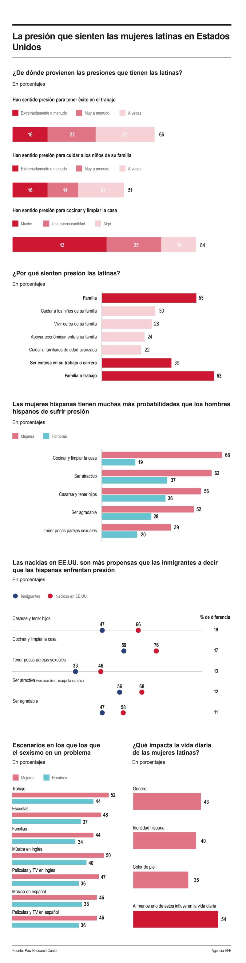 La presión que sienten las mujeres latinas en Estados Unidos 01 180524