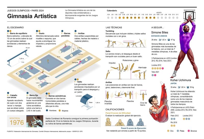 La gimnasia artística en los Juegos Olímpicos 01 300724