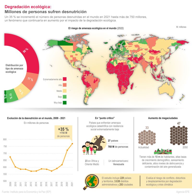 Degradación ecológica: Millones de personas sufren desnutrición 01 211022