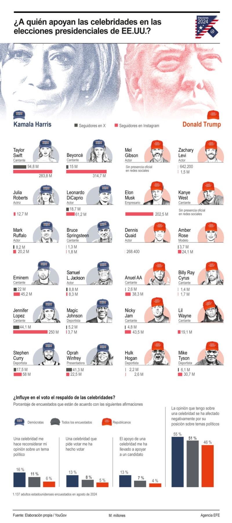 ¿A quién apoyan las celebridades en las elecciones presidenciales de EE.UU.? 01301024