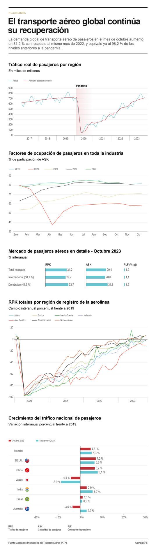 El transporte aéreo global continúa 01 091223