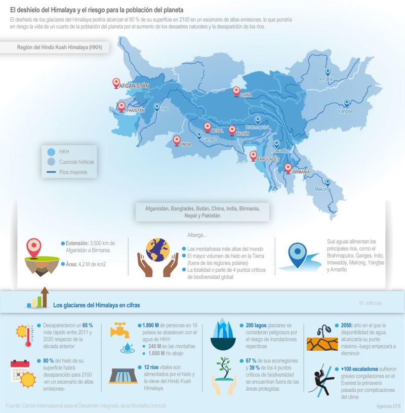 El deshielo en el Himalaya y el riesgo para la población del planeta 01 210623