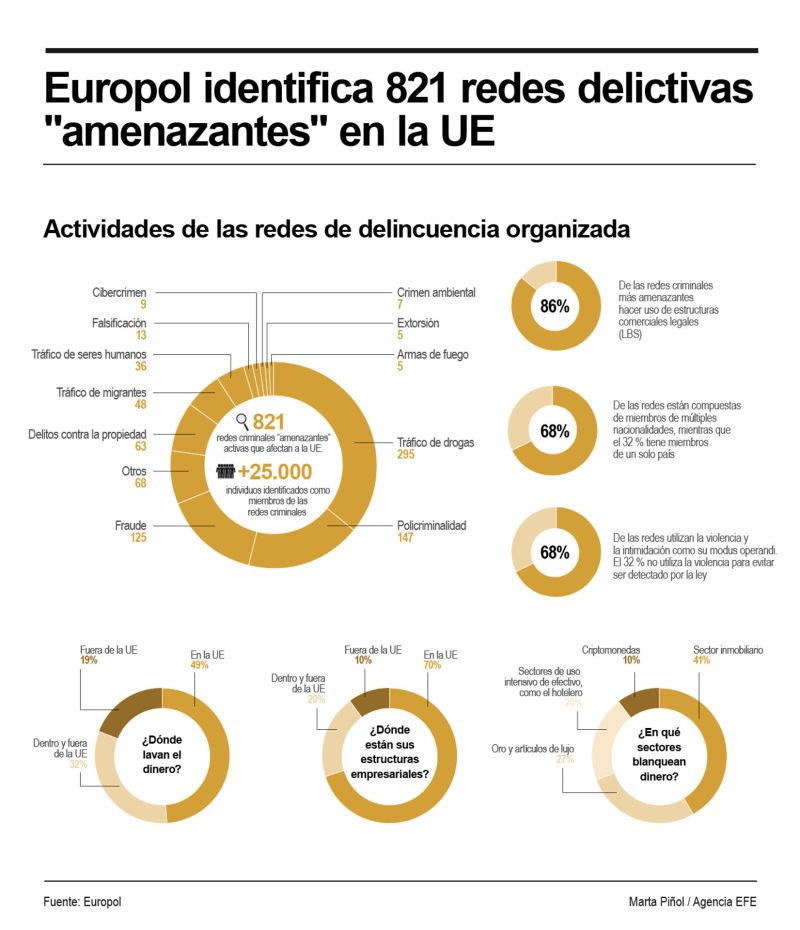 Europol identifica 821 redes delictivas "amenazantes" en la UE 01 050424