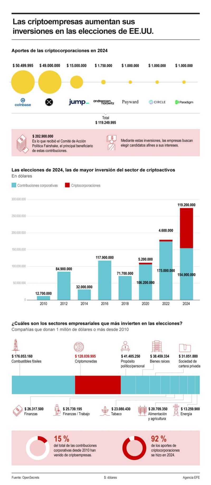 Las criptocorporaciones han invertido más de 119 millones de dólares para influir directamente en las elecciones de 2024 en EE.UU., superando a cualquier otro sector empresarial y con el objetivo de elegir candidatos afines a sus intereses 01 260824