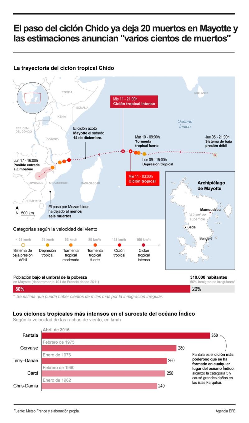 El paso del ciclón Chido ya deja 20 muertos en Mayotte y las estimaciones anuncian "varios cientos de muertos" 01161224