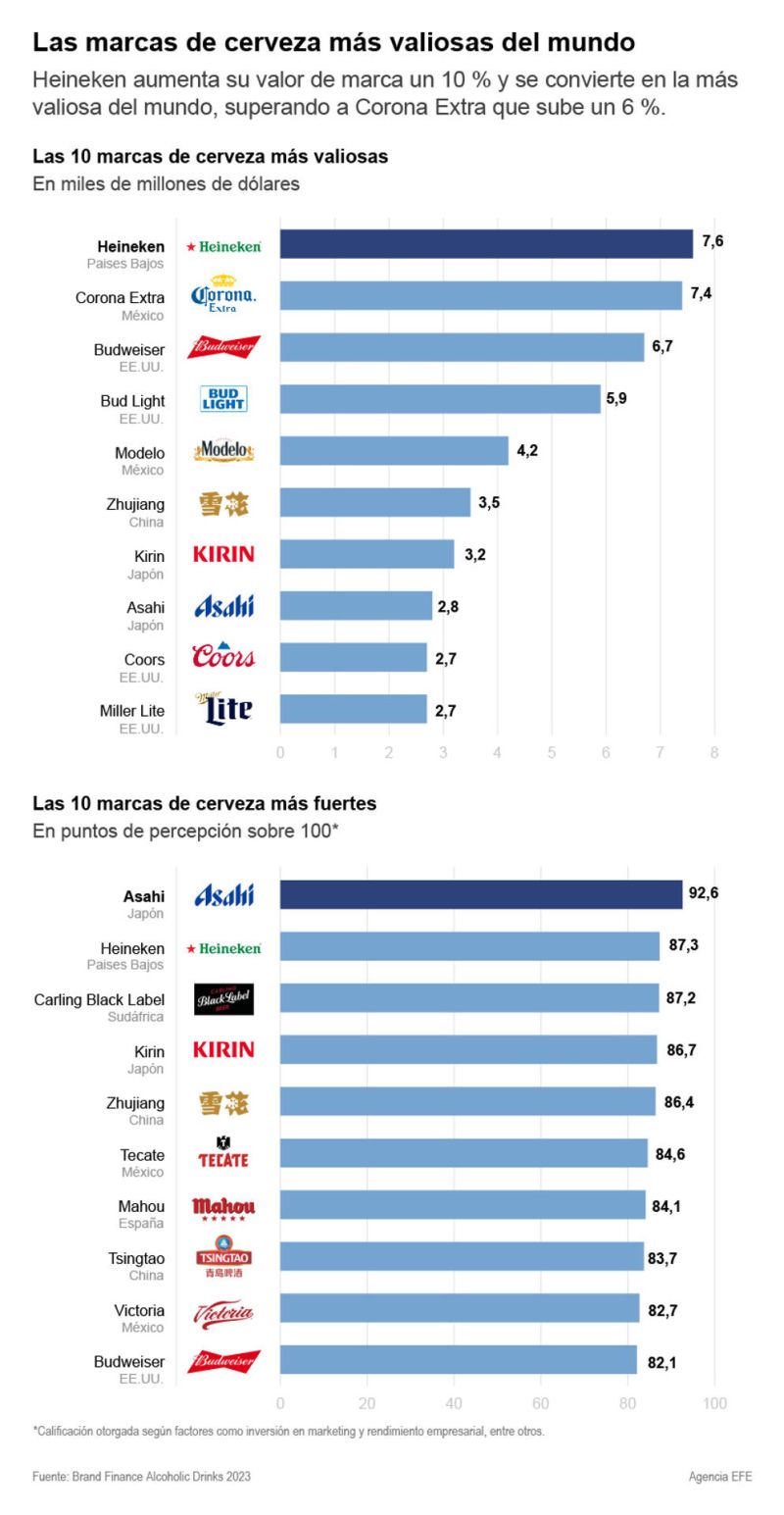 Las marcas de cerveza más valiosas del mundo 01 030823