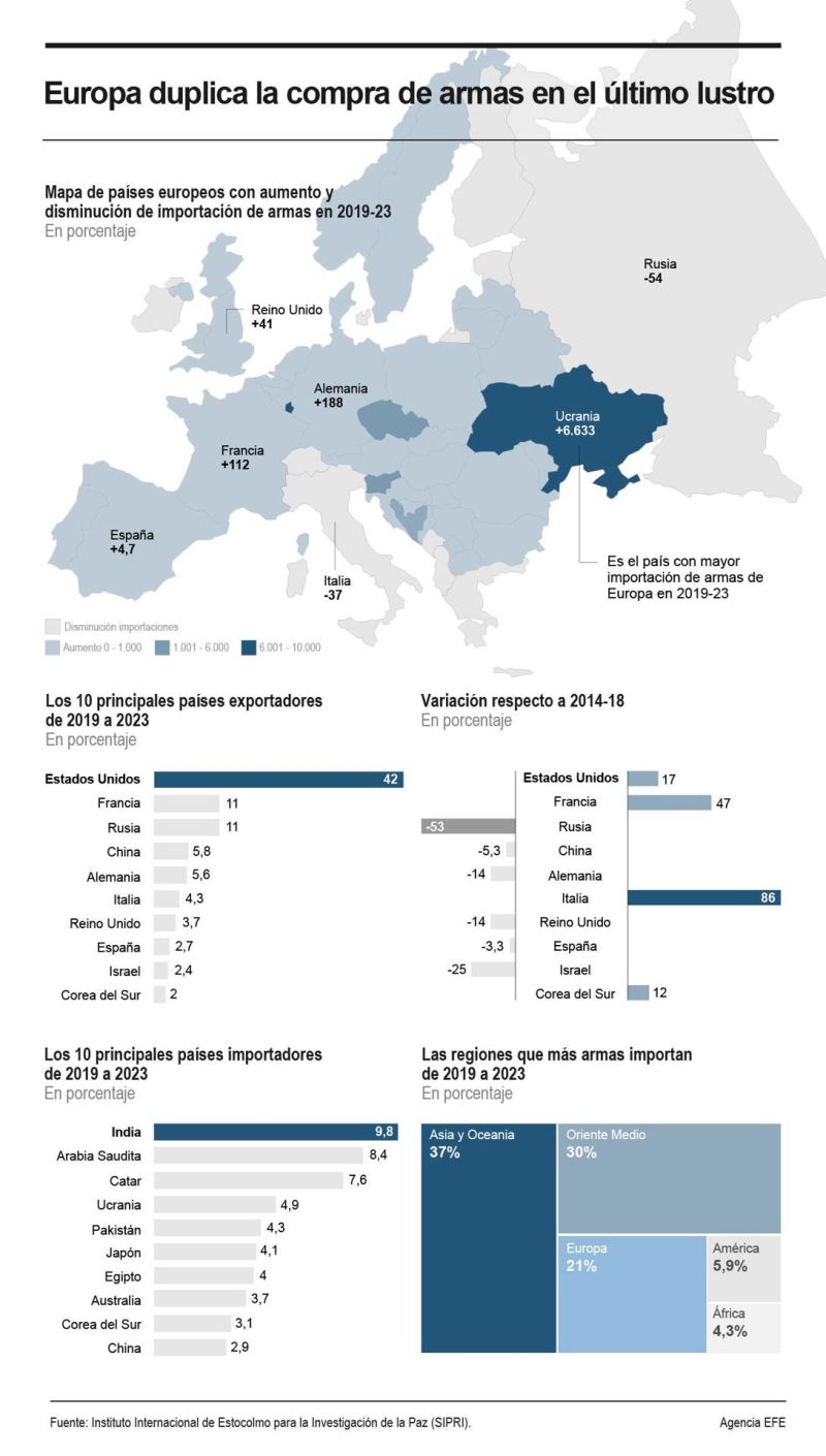 Europa duplica compra de armas en último lustro y Estados Unidos amplía liderazgo mundial 01 120324