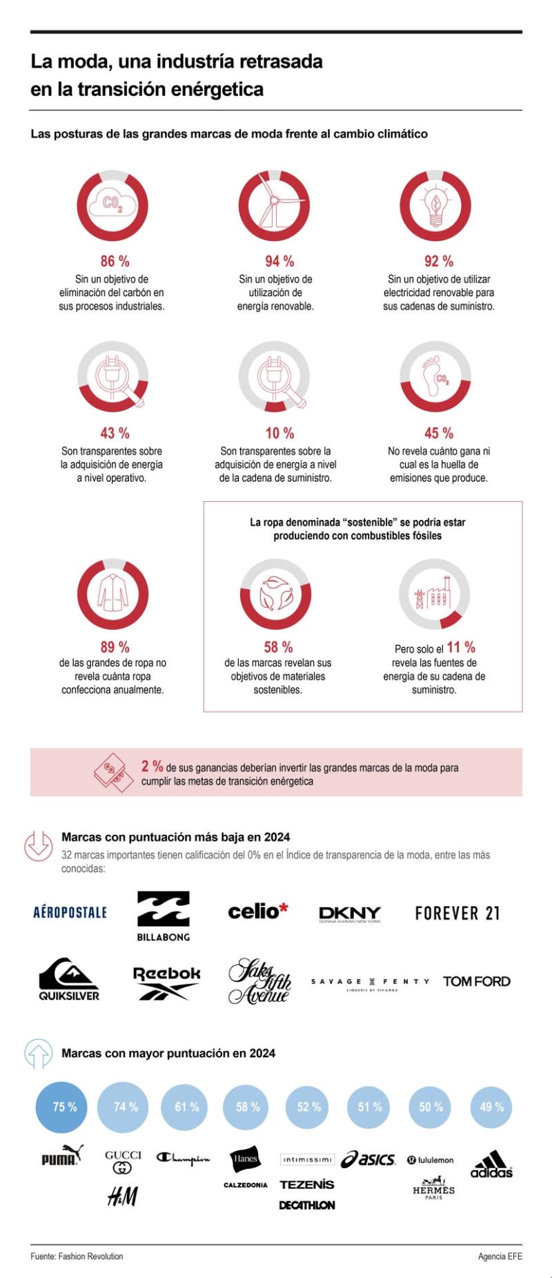 La moda, una industría retrasada en la transición enérgetica 01 050824