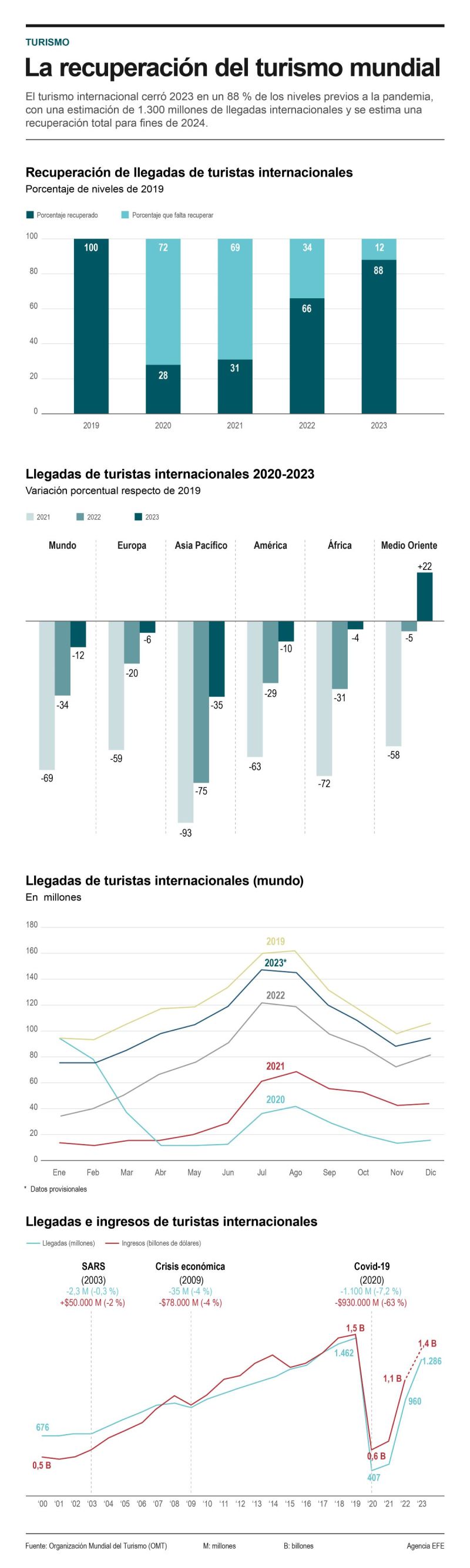 La recuperación del turismo mundial 01 230124