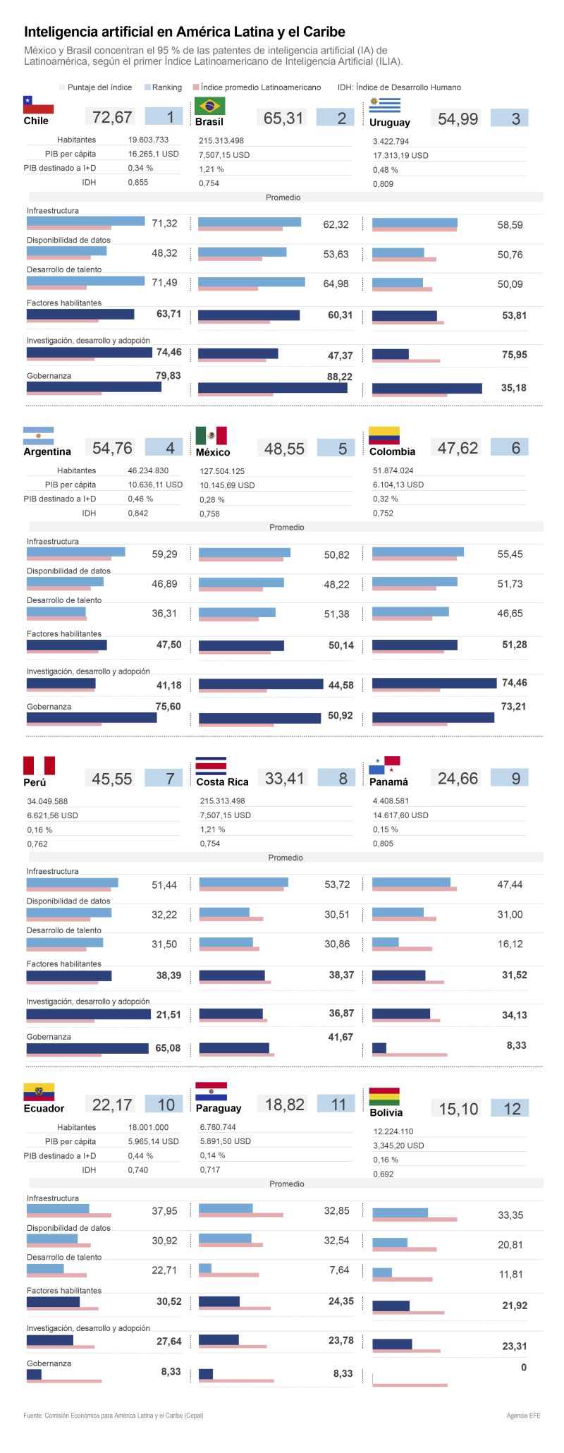 Inteligencia artificial en América Latina y el Caribe 01 140823