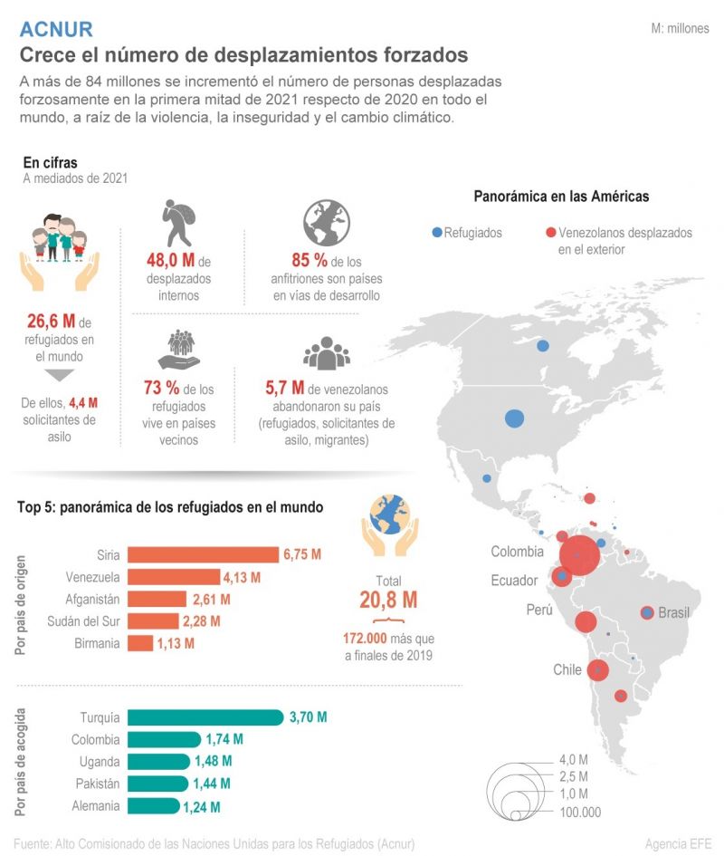 ACNUR: Crece el número de desplazamientos forzados 01 131121
