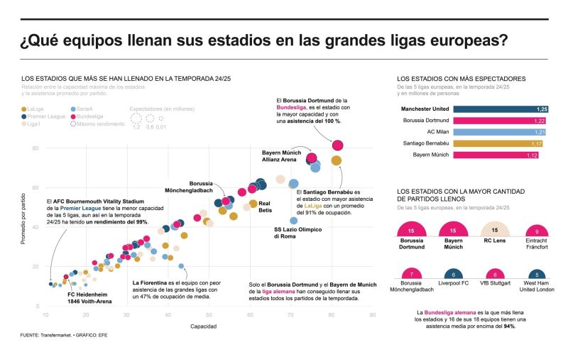 ¿Qué equipos llenan sus estadios en las grandes ligas europeas? 01270425