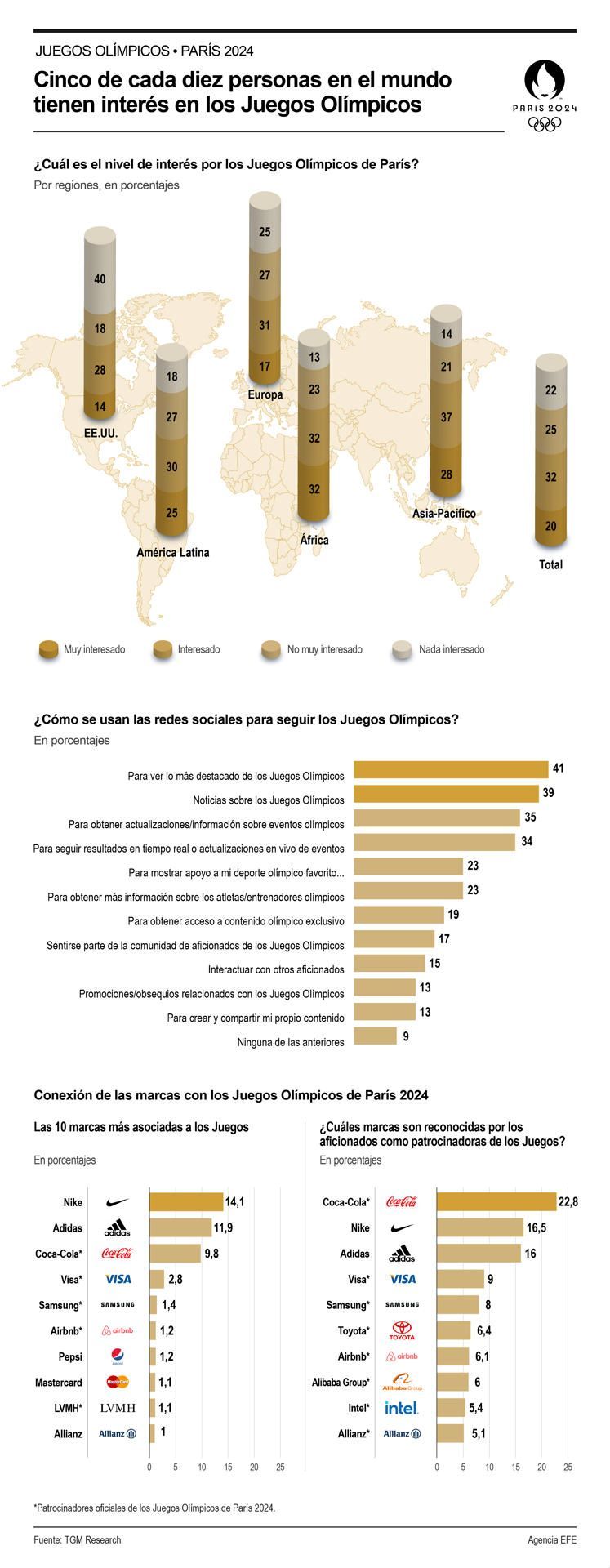 Cinco de cada diez personas en el mundo tienen interés en los Juegos Olímpicos 01 190724