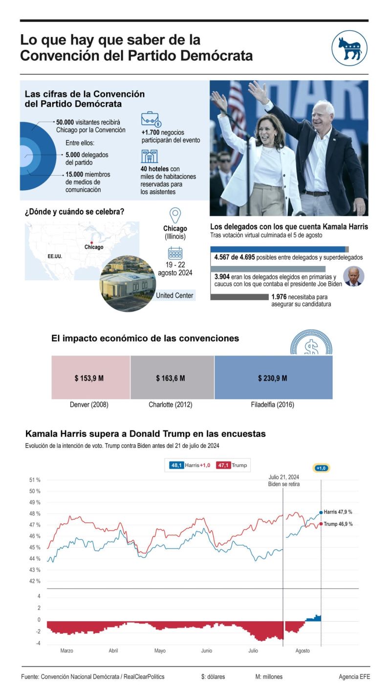 Lo que hay que saber de la Convención del Partido Demócrata 01 170824