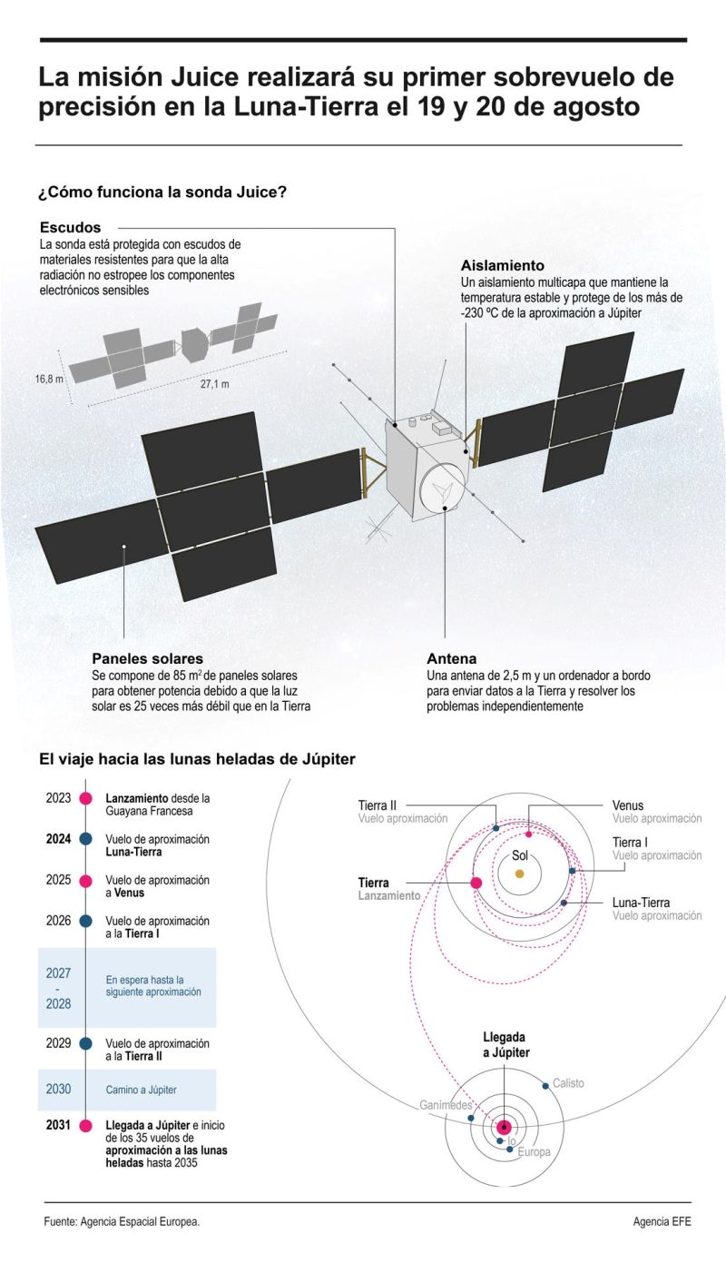 La misión Juice realizará su primer sobrevuelo de precisión en la Luna-Tierra el 19 y 20 de agosto 01 120824