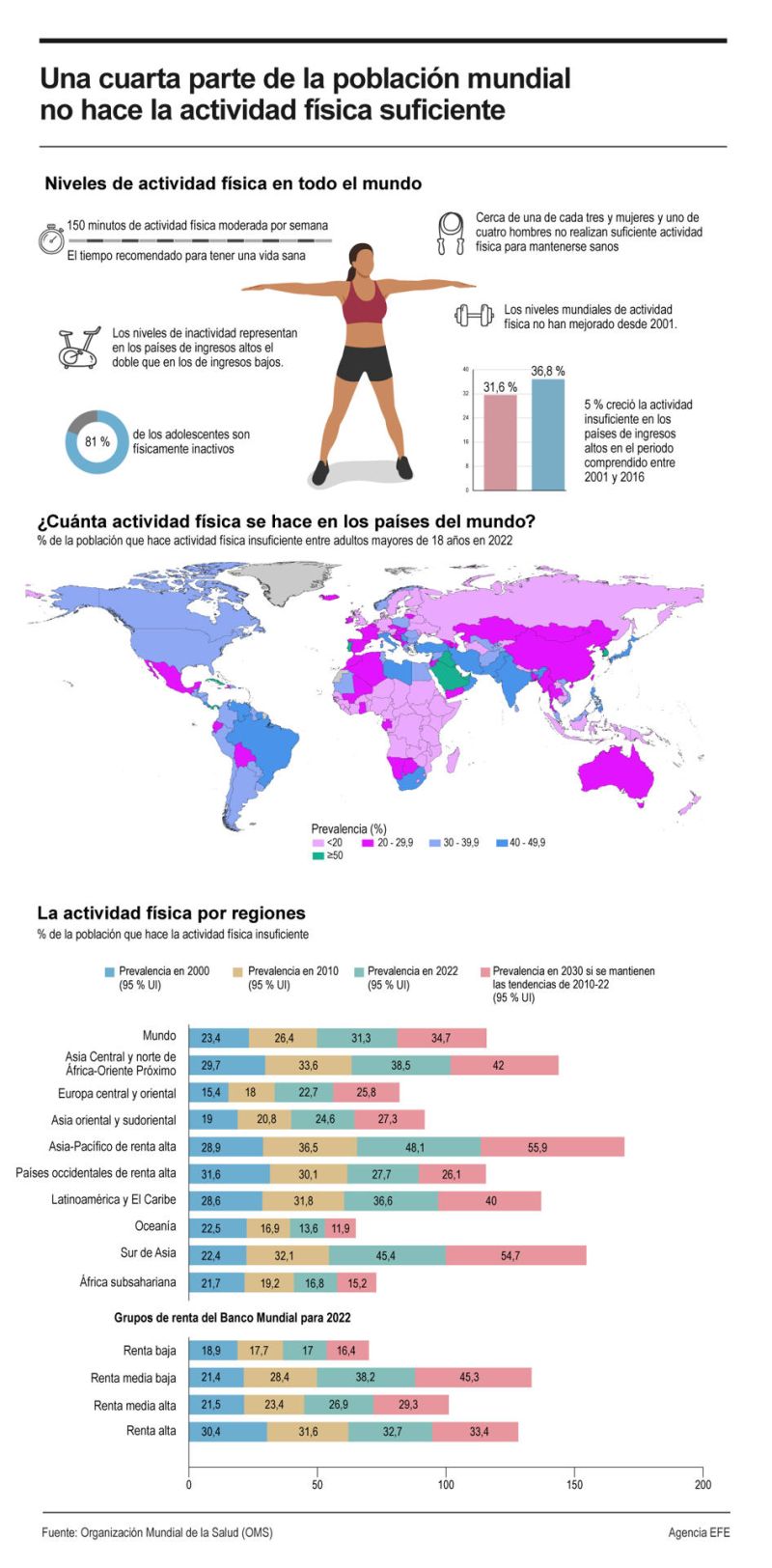 Una cuarta parte de la población mundial no hace la actividad física suficiente 01 060724