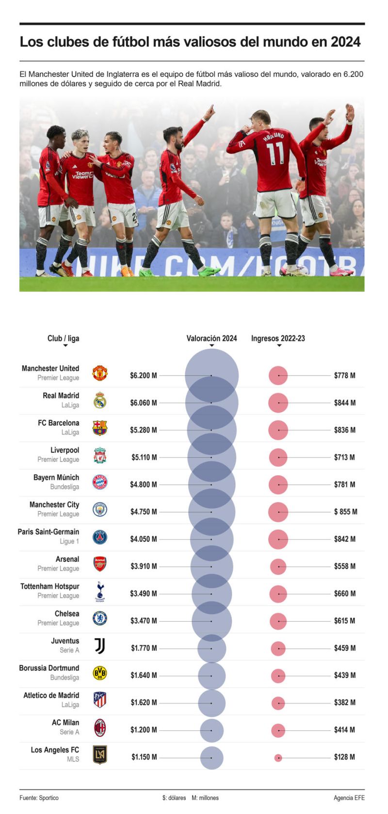 Los clubes de fútbol más valiosos del mundo en 2024 01 120524