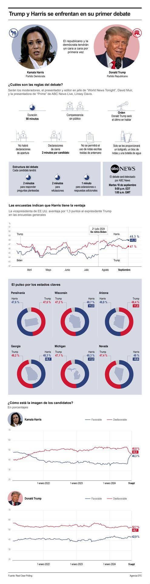 Trump y Harris se enfrentan en su primer debate 01 090924
