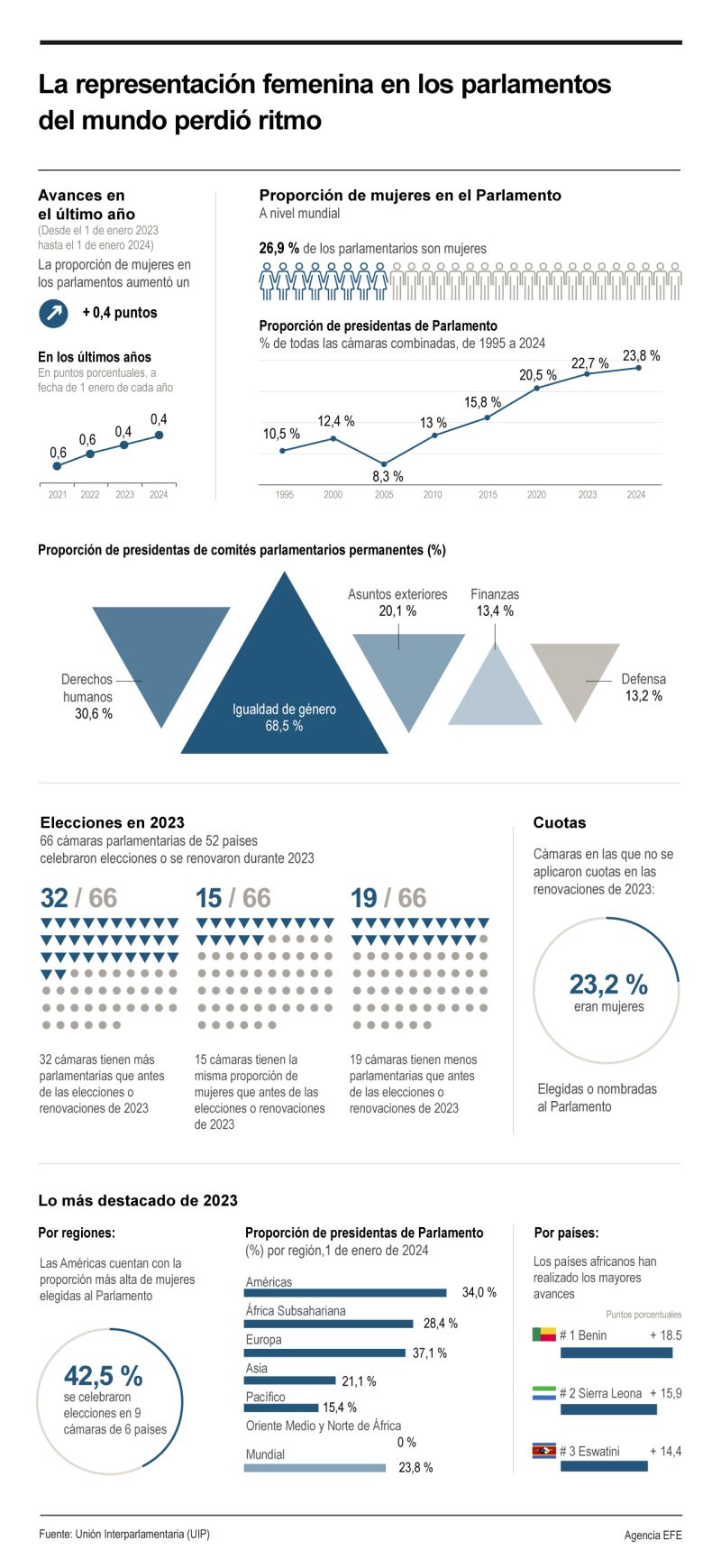 La representación femenina en los parlamentos del mundo perdió ritmo 01 070324