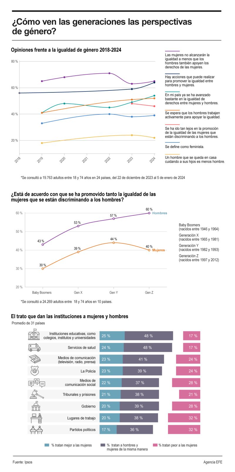 ¿Cómo ven las generaciones las perspectivas de género? 01 070324