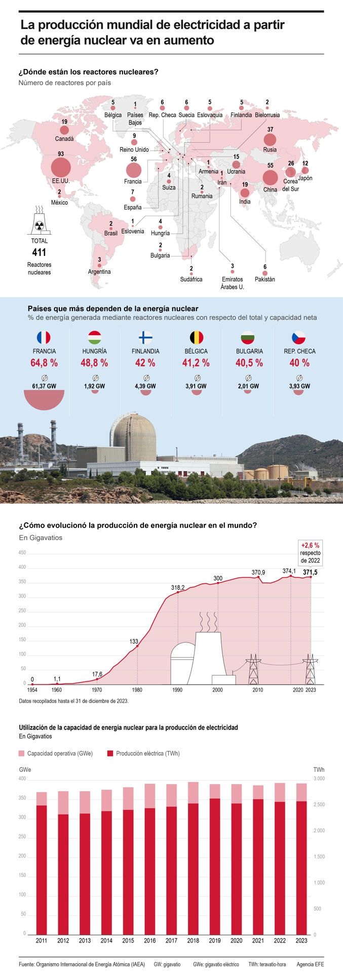 La producción mundial de electricidad a partir de energía nuclear va en aumento 01 240824