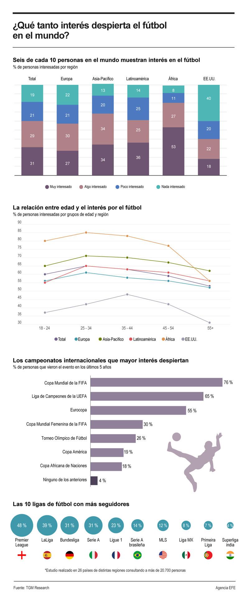 ¿Qué tanto interés despierta el fútbol en el mundo? 01 230624