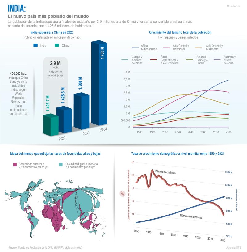 India: El nuevo país más poblado del mundo 01 200423