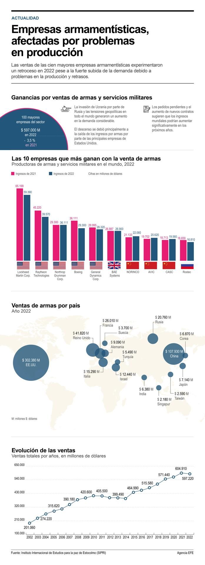 Empresas armamentísticas,afectadas por problemas 01 051223