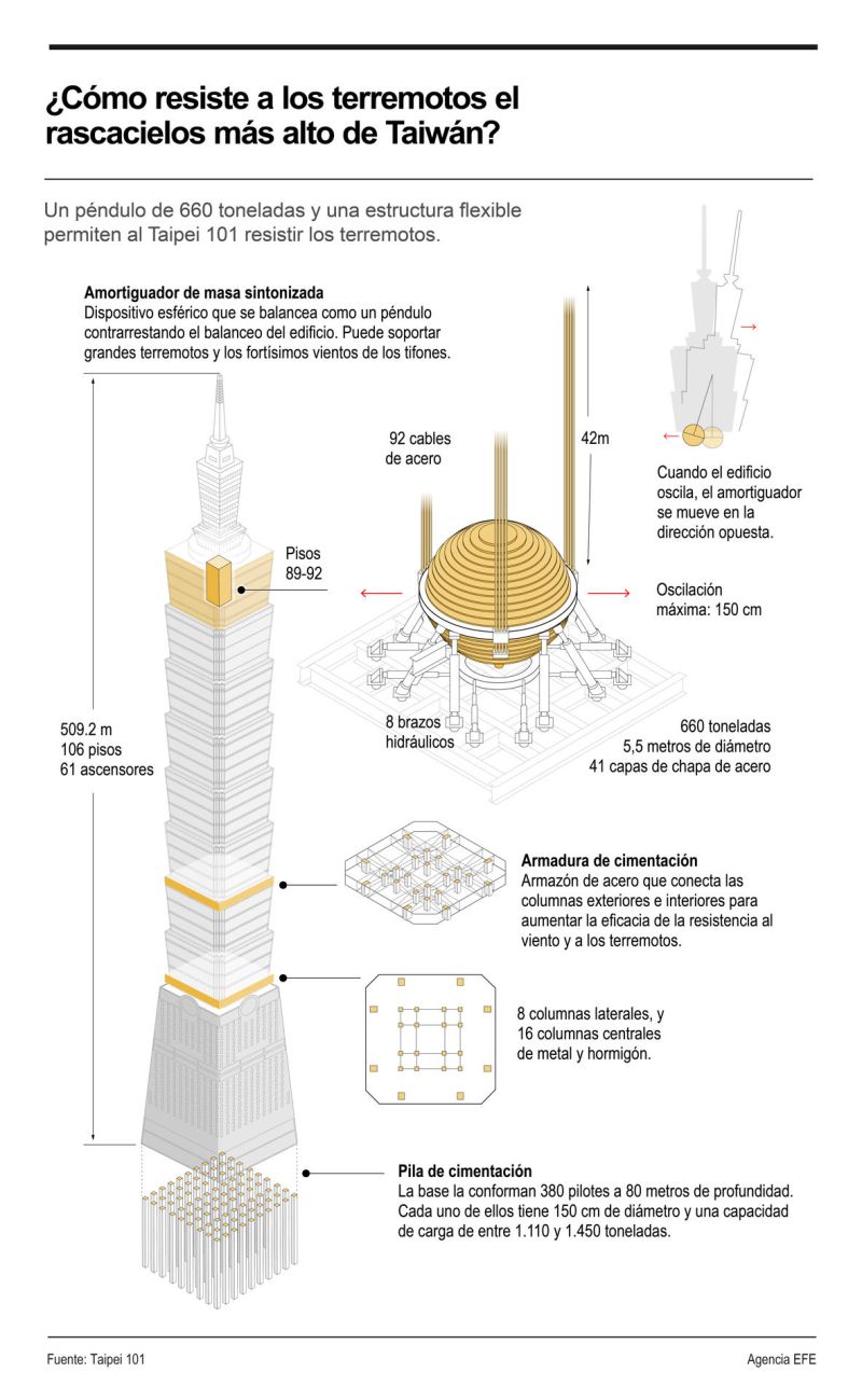 ¿Cómo resiste a los terremotos el rascacielos más alto de Taiwán? 01 050424