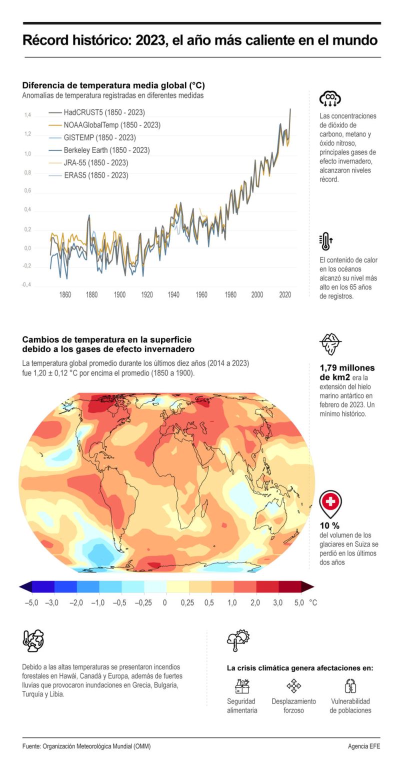 Récord histórico: 2023, el año más caliente en el mundo 01 200324