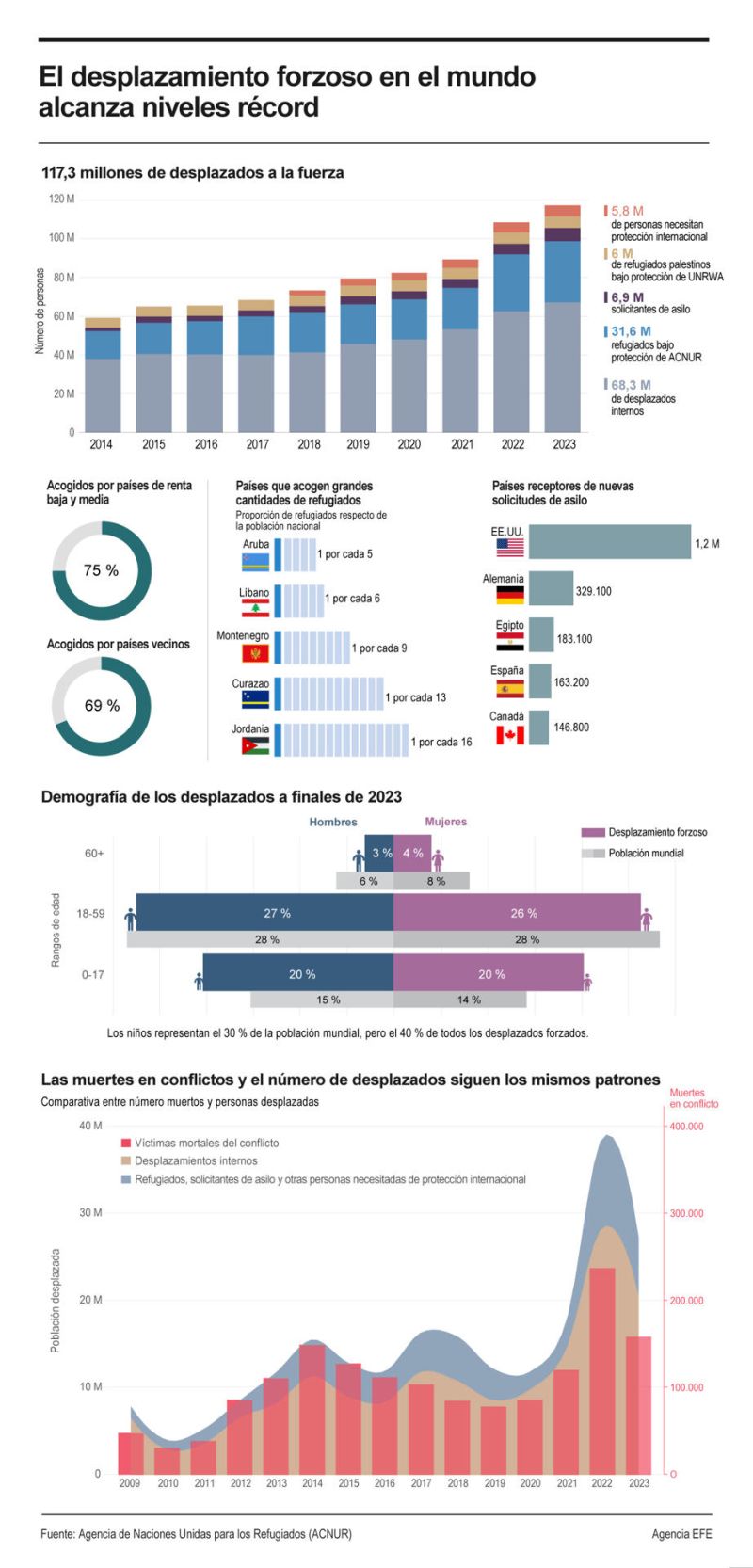 El desplazamiento forzoso en el mundo alcanza niveles récord 01 140624