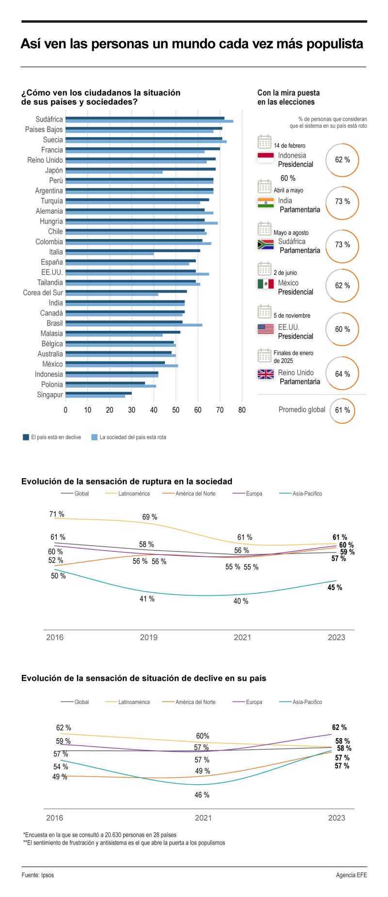 Así ven las personas un mundo cada vez más populista 01 20022024