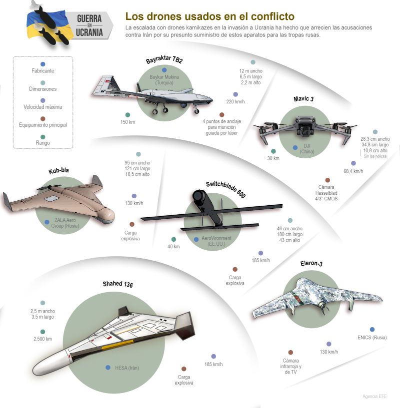 Los drones usados en la Guerra de Ucrania 01 191022