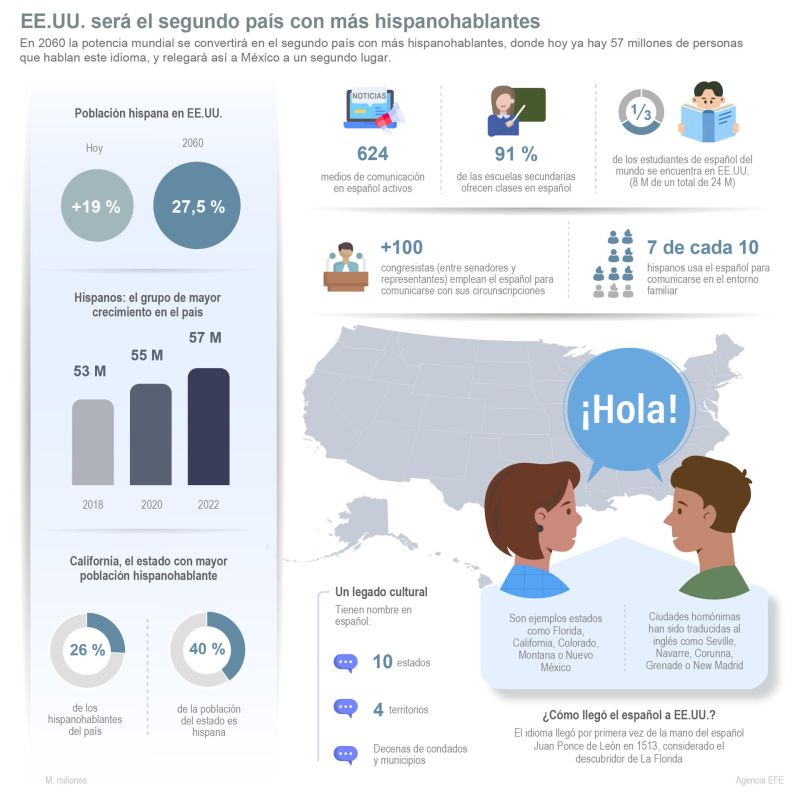 EE.UU. será el segundo país con más hispanohablantes 01 210423