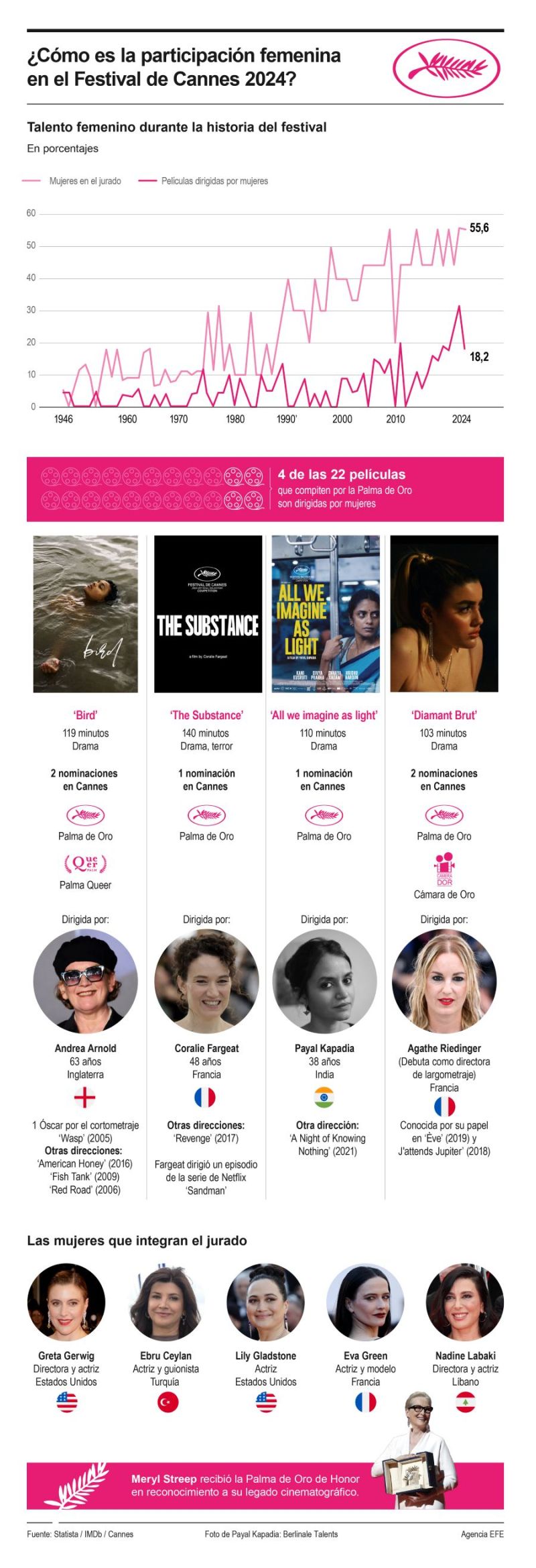 ¿Cómo es la participación femenina en el Festival de Cannes 2024? 01 250524