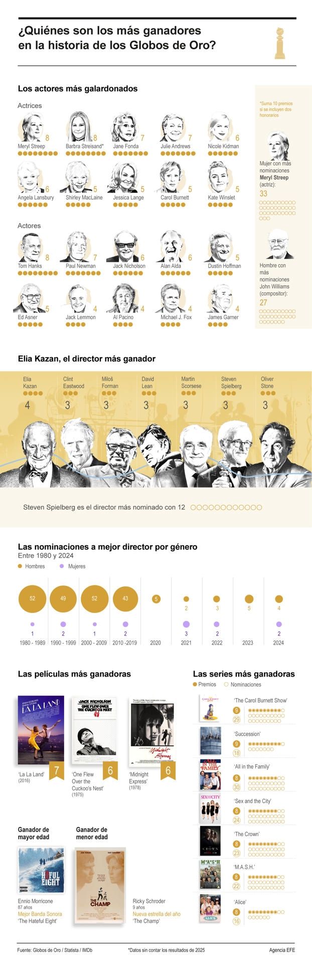 ¿Quiénes son los más ganadores en la historia de los Globos de Oro? 01050125