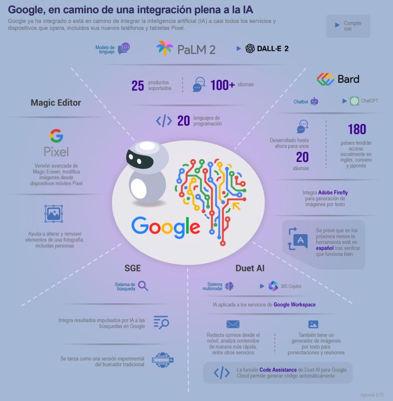 Google, en camino de una integración plena a la IA 01 110423