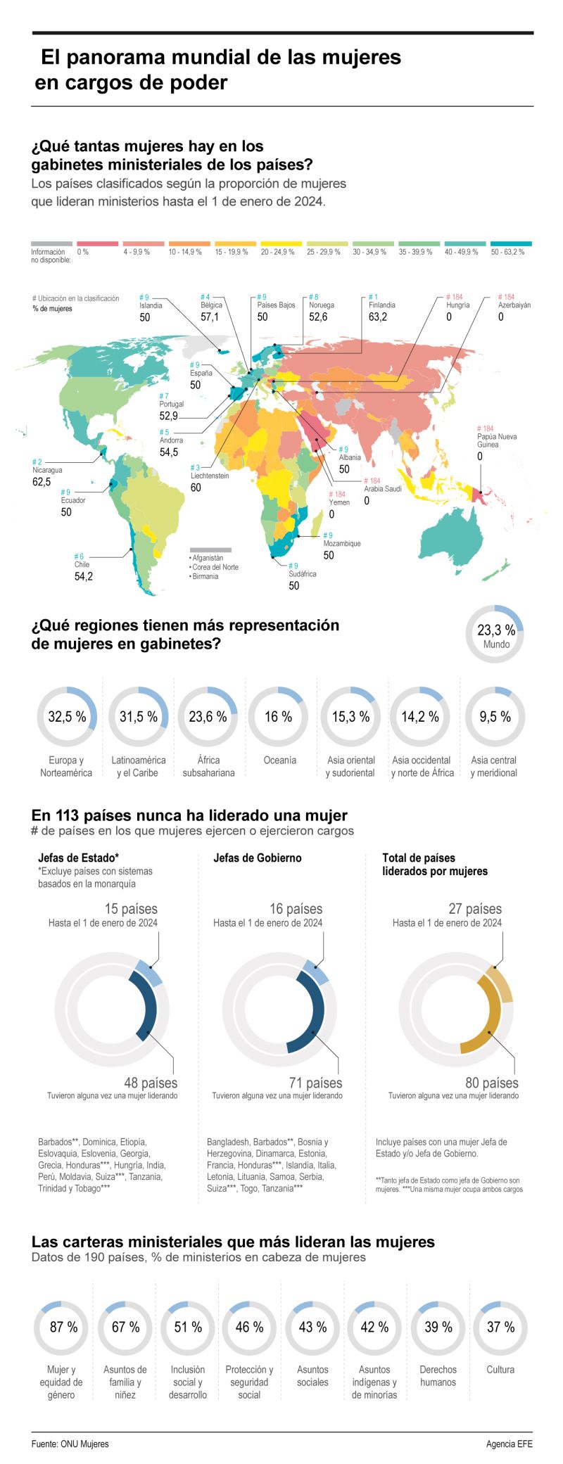 El panorama mundial de las mujeres en cargos de poder 01 240624