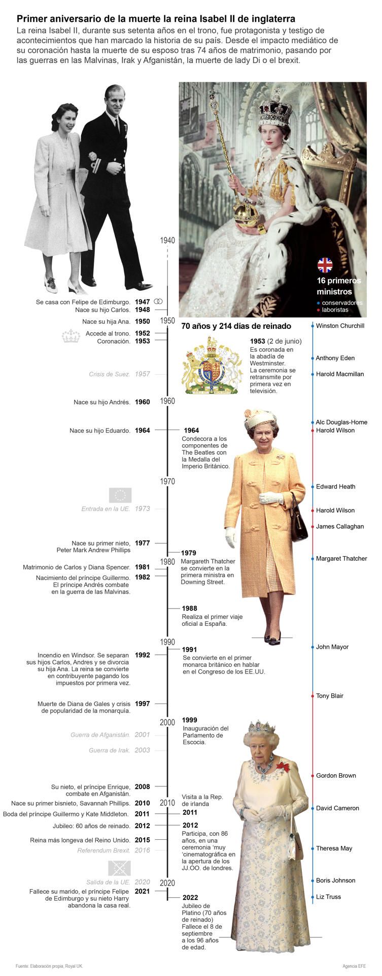 El Reino Unido conmemora el aniversario de la muerte de Isabel II 01 090923