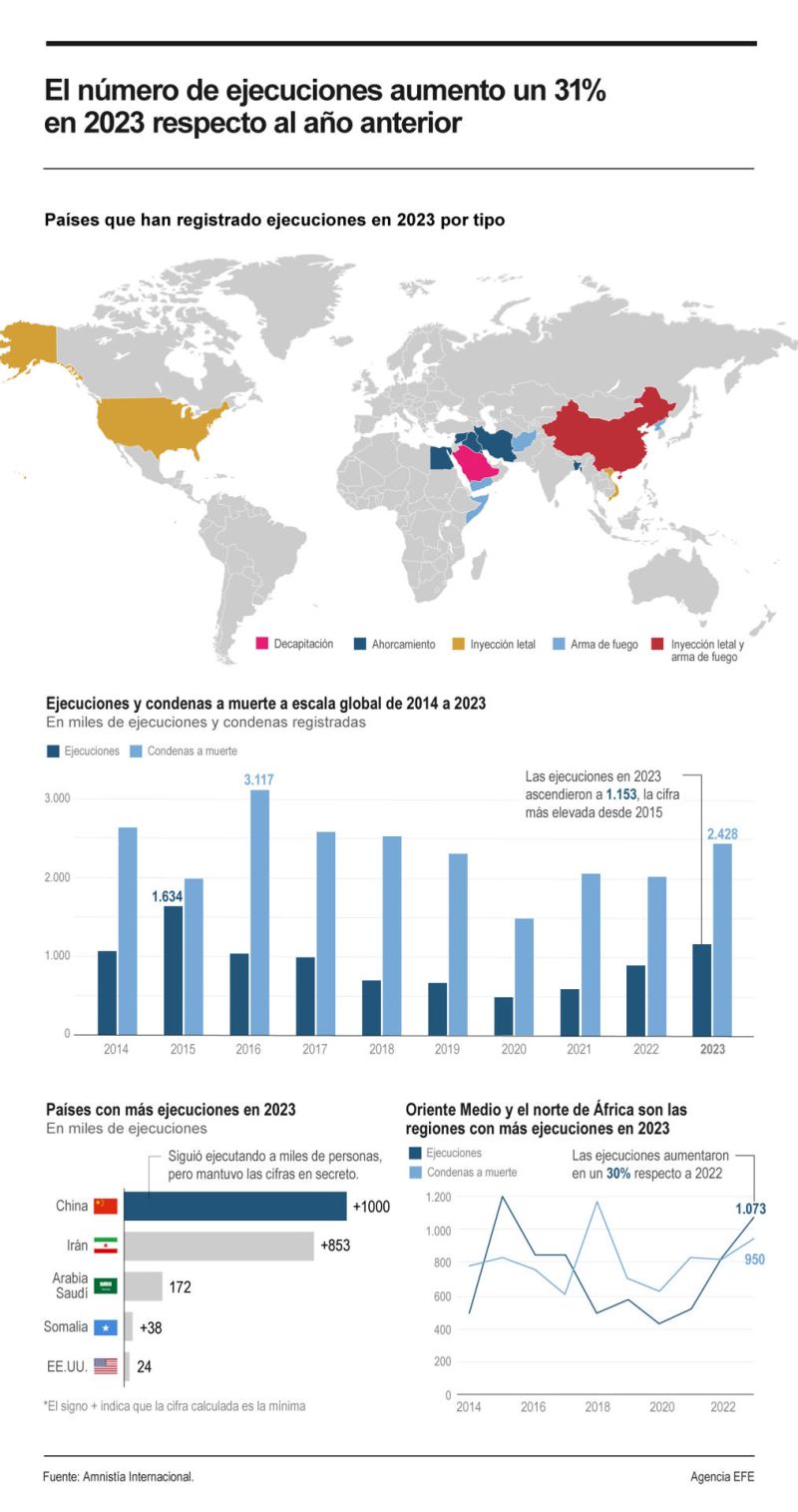 El número de ejecuciones aumento un 31% en 2023 respecto al año anterior 01 300524